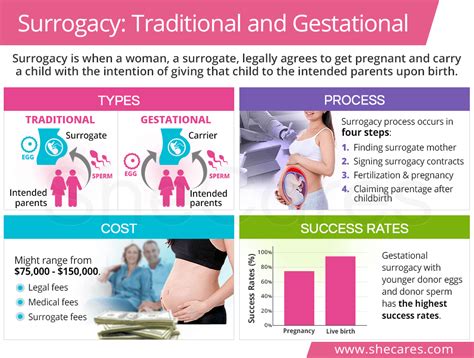 HOW MUCH DOES GESTATIONAL SURROGACY IN。